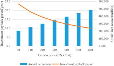 Research on the cost allocation method of deep sea wind power considering carbon trading and green certificate trading